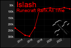 Total Graph of Islash