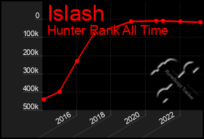 Total Graph of Islash