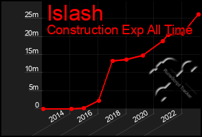 Total Graph of Islash