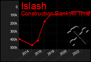 Total Graph of Islash