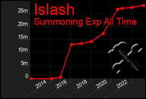 Total Graph of Islash