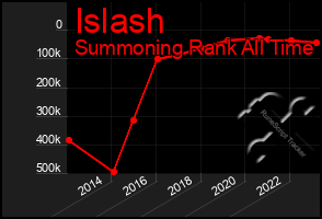 Total Graph of Islash