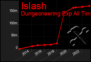 Total Graph of Islash