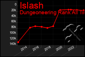 Total Graph of Islash