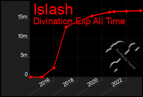 Total Graph of Islash