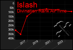 Total Graph of Islash