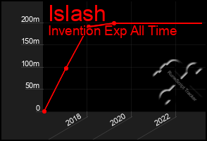 Total Graph of Islash