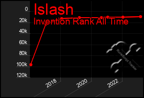 Total Graph of Islash