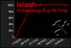 Total Graph of Islash