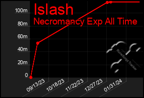 Total Graph of Islash