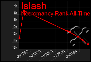 Total Graph of Islash