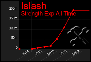 Total Graph of Islash