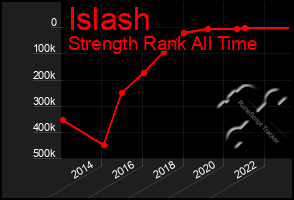 Total Graph of Islash