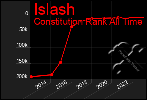 Total Graph of Islash