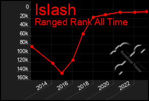 Total Graph of Islash