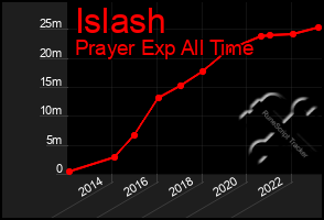 Total Graph of Islash