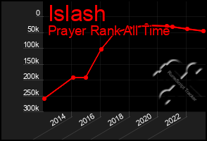 Total Graph of Islash