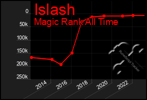 Total Graph of Islash