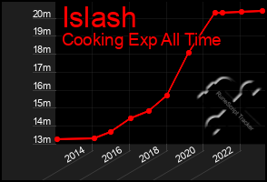 Total Graph of Islash