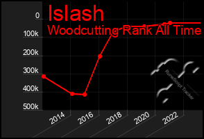 Total Graph of Islash