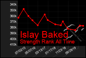 Total Graph of Islay Baked