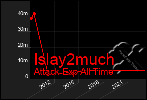 Total Graph of Islay2much