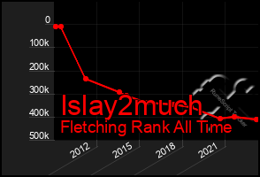 Total Graph of Islay2much