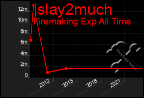 Total Graph of Islay2much