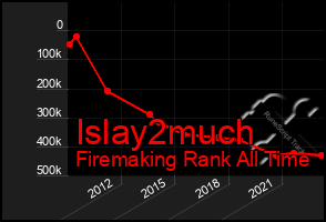 Total Graph of Islay2much