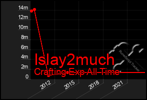 Total Graph of Islay2much
