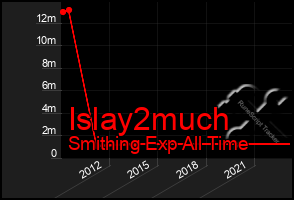 Total Graph of Islay2much