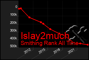 Total Graph of Islay2much