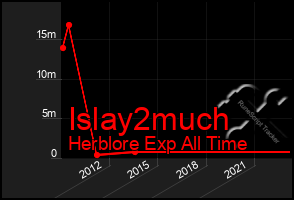 Total Graph of Islay2much