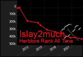 Total Graph of Islay2much