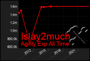 Total Graph of Islay2much