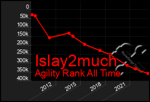 Total Graph of Islay2much