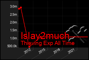 Total Graph of Islay2much