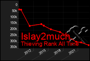 Total Graph of Islay2much