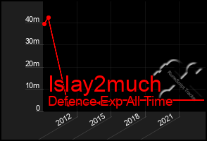 Total Graph of Islay2much