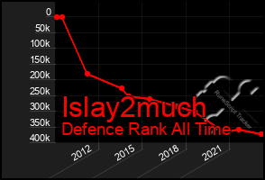 Total Graph of Islay2much