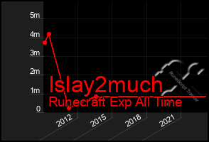 Total Graph of Islay2much