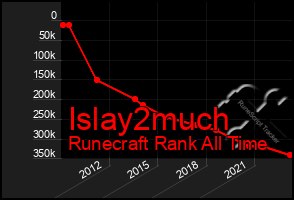 Total Graph of Islay2much