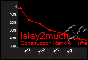 Total Graph of Islay2much