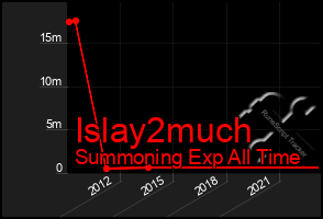 Total Graph of Islay2much