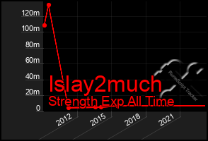 Total Graph of Islay2much