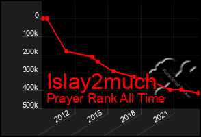 Total Graph of Islay2much