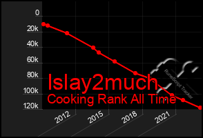 Total Graph of Islay2much