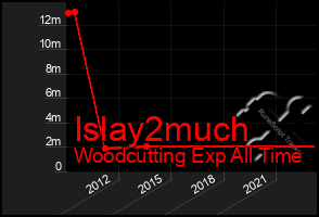 Total Graph of Islay2much