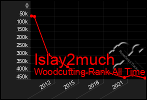 Total Graph of Islay2much