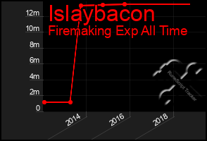 Total Graph of Islaybacon